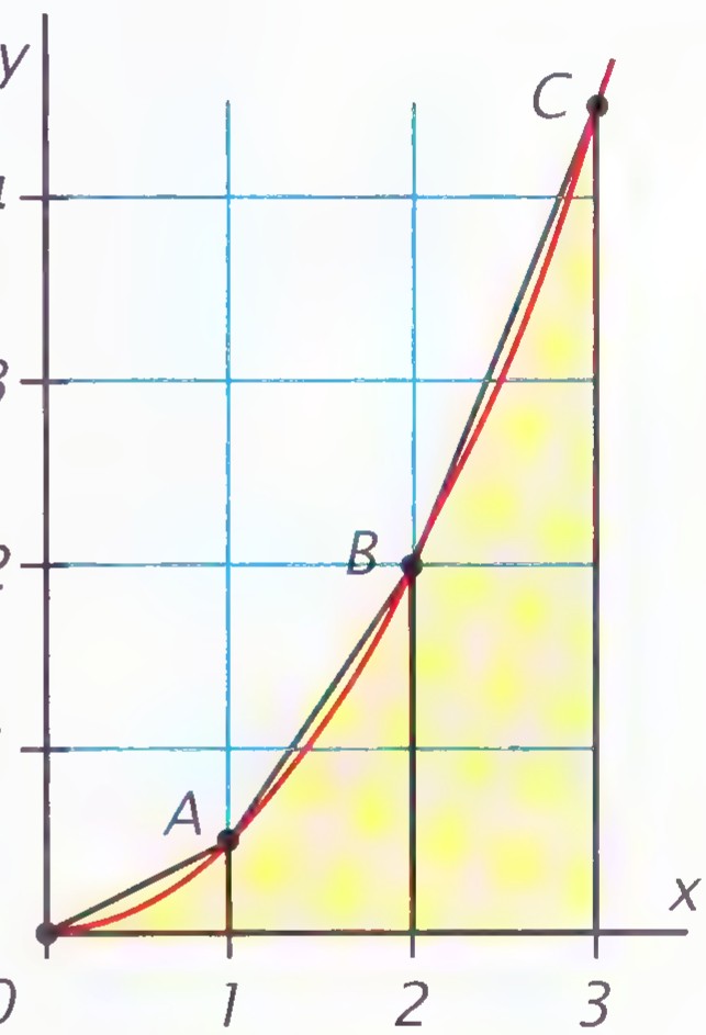 A parabola opening upward through the origin, with points A, B, and C marked at x-coordinates 1, 2, and 3 and the region beneath it shaded yellow.