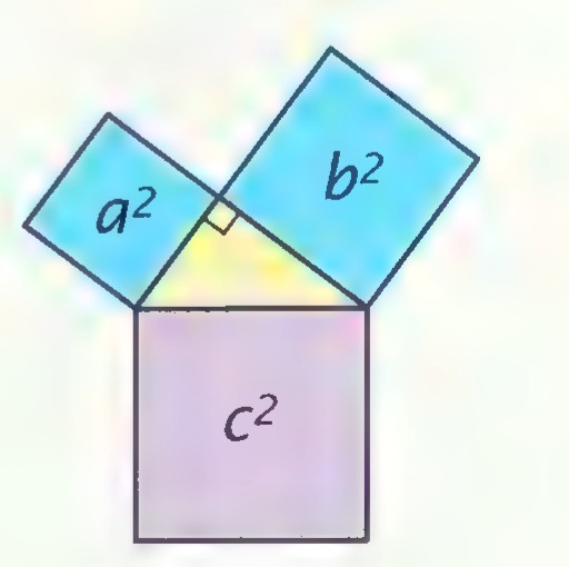 A right triangle with a square labeled a² on one leg, a square labeled b² on the other leg, and a square labeled c² on the hypotenuse.