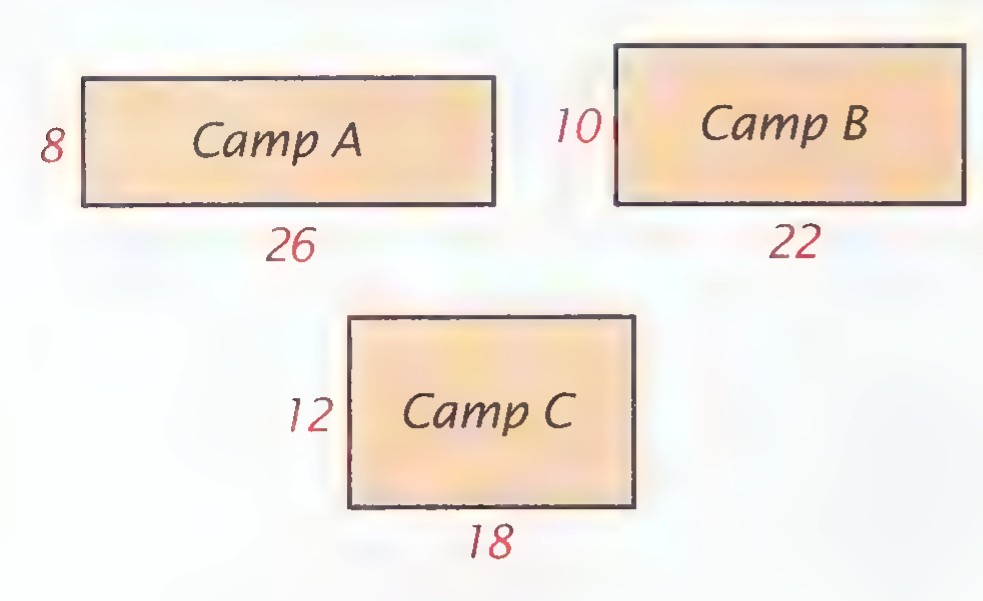 Three rectangles labeled Camp A, Camp B, and Camp C, with side lengths in Roman paces marked as 8, 26, 10, 22, 12, and 18.