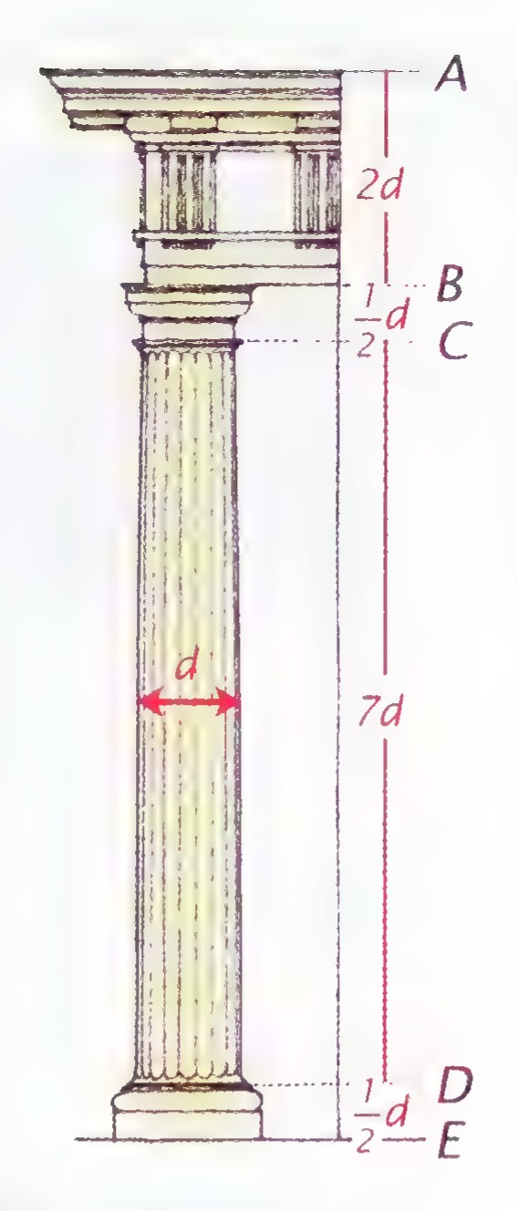 A Parthenon column drawn vertically, with points A above the capital and B, C, D, E down the shaft and its base; the heights 2d, 1½d, and 7d and the diameter d are marked.