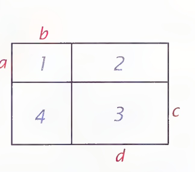 A large rectangle divided into four numbered rectangles: 1 at the upper left, 2 at the upper right, 4 at the lower left, and 3 at the lower right, with side labels a, b, c, and d.
