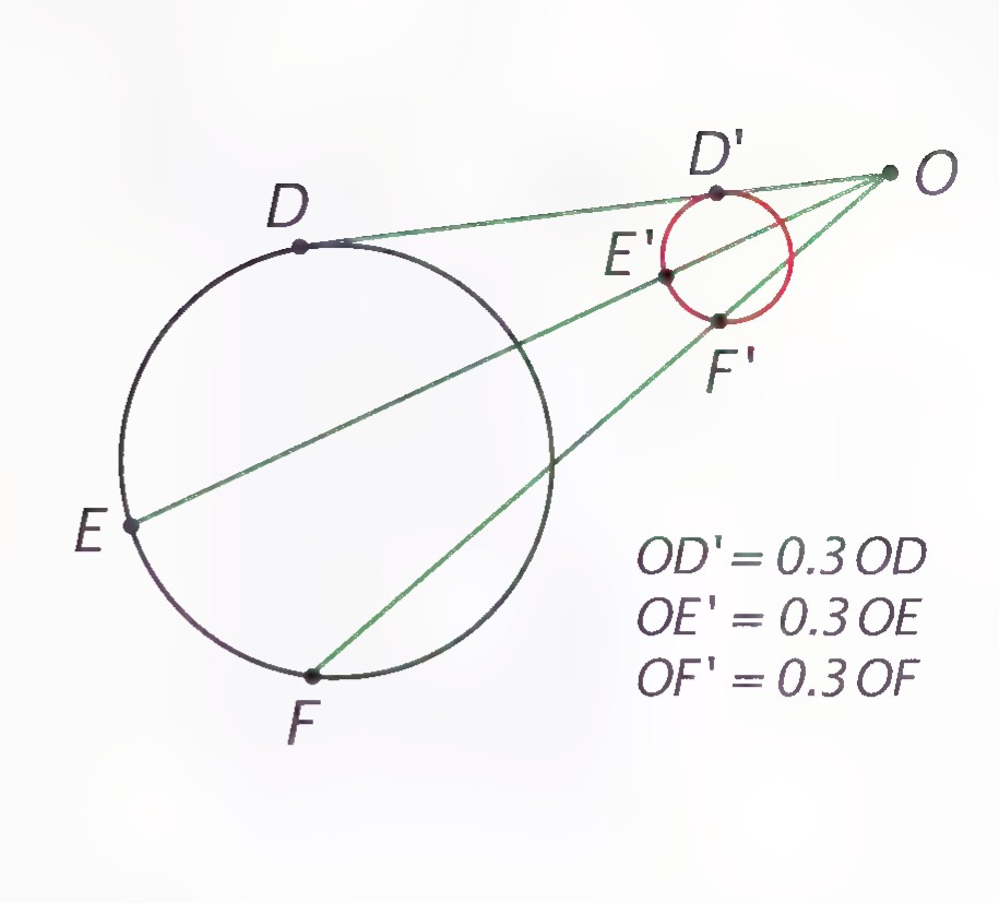 A circle and its smaller image circle drawn from center O, with OD′ = 0.3OD, OE′ = 0.3OE, and OF′ = 0.3OF.