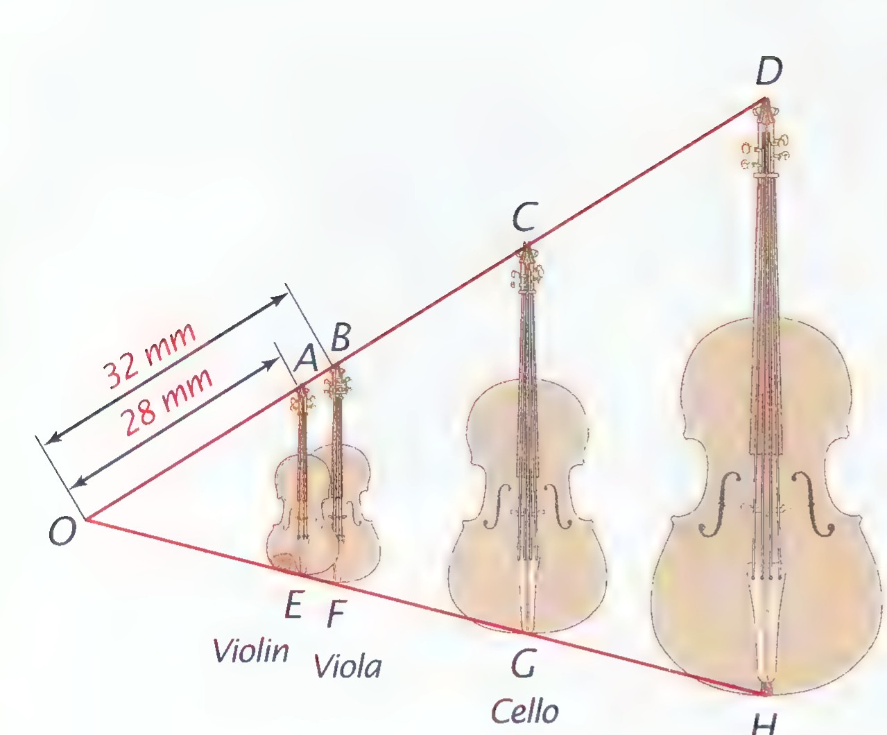 The violin family drawn as dilations from point O: a violin, viola, cello, and bass, with points O, A, B, C, D, E, F, G, and H marked and the distances 32 mm and 28 mm indicated.