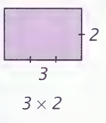 A rectangle divided into unit squares, 3 squares wide and 2 squares high, labeled 3 × 2.