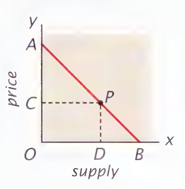 A supply-and-demand graph: price on the vertical axis, supply on the horizontal axis, a falling line AB, with points O, C, D, and B marked and P on the line above D.