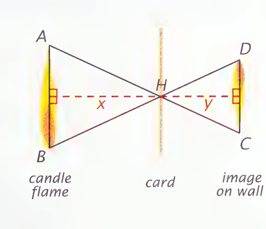 A pinhole diagram with candle flame AB, hole H in the card, and inverted image CD on the wall, with distances x and y marked.
