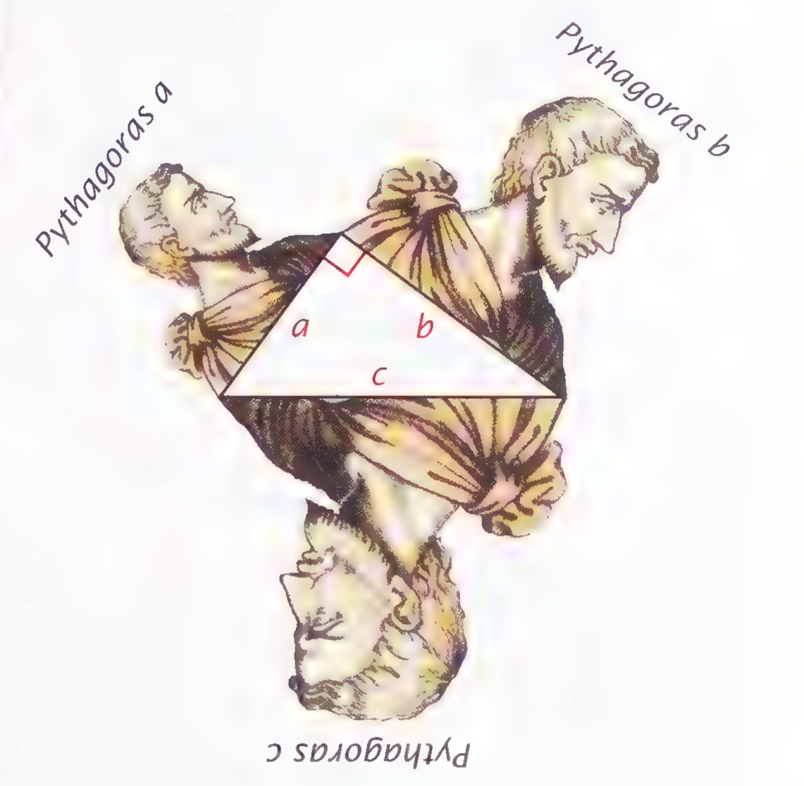 A right triangle with three pictures of Pythagoras drawn on its sides: one on each leg and one on the hypotenuse, with the sides labeled a, b, and c.
