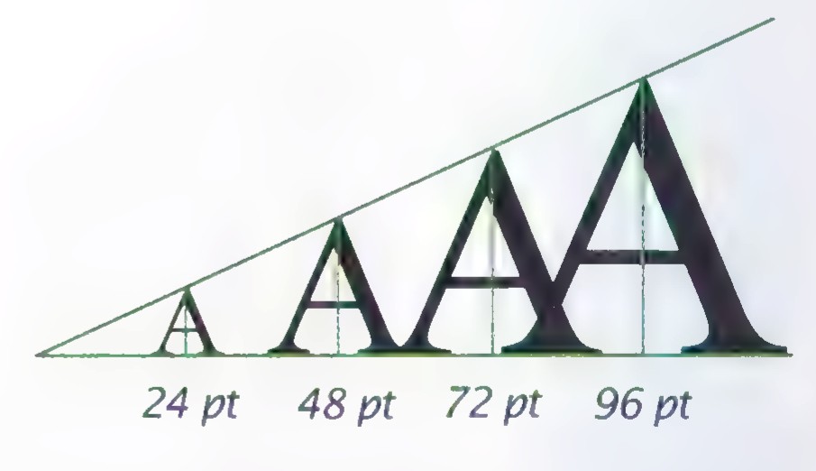 The letter A in sizes 24 pt, 48 pt, 72 pt, and 96 pt, growing along a slanted line.