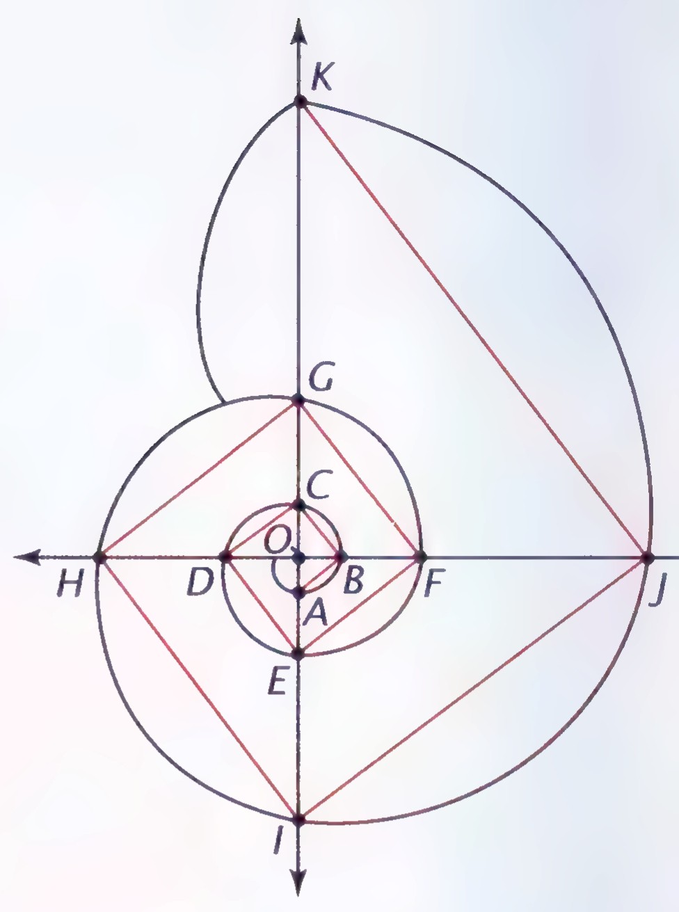 A spiral winding outward from point O, crossed by two perpendicular lines that meet it in points A through K, with red segments joining consecutive points to form right triangles.