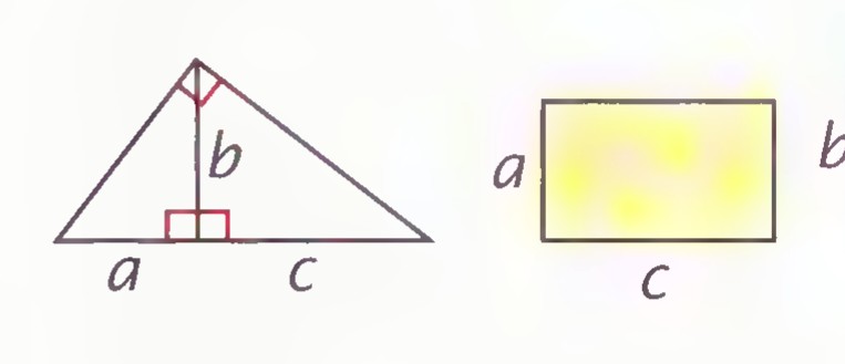 Three figures side by side: a right triangle with altitude b dividing the hypotenuse into a and c, a rectangle with sides a and c, and a square with side b.