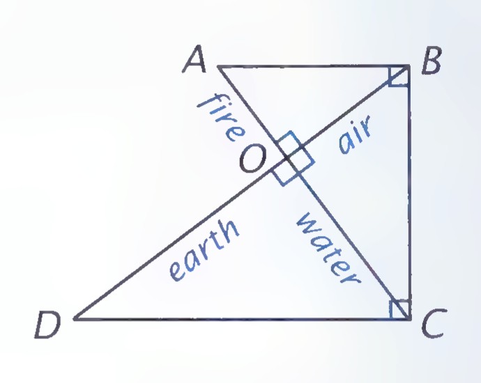 Square ABCD with both diagonals drawn, meeting at O; the four triangles are labeled fire, air, earth, and water.