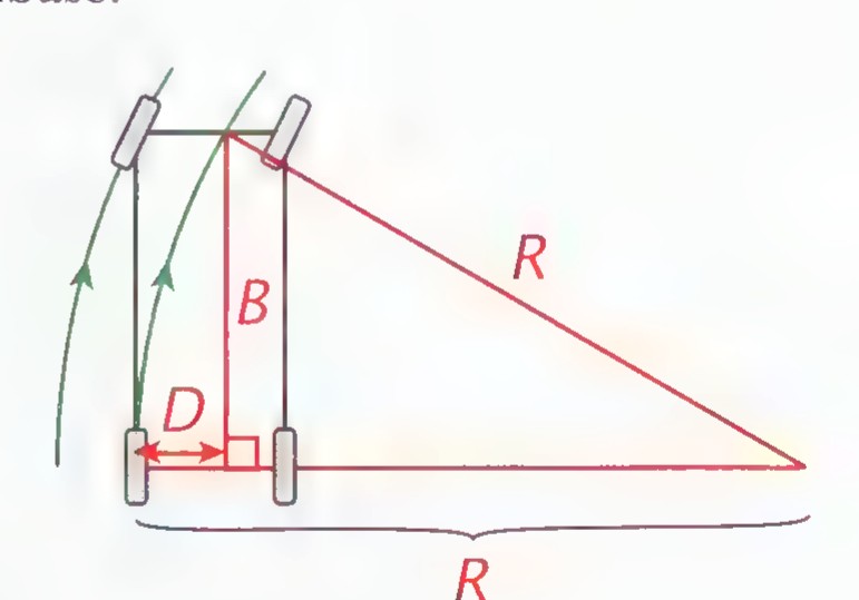 Overhead view of four wheels turning a corner, with the wheelbase labeled B, the turning radius labeled R, and the divergence between front and rear wheels labeled D.