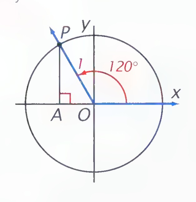 Circle with center O on a coordinate system, point P on the circle in the second quadrant, radius OP drawn, the angle marked 120°, and a perpendicular from P to the x-axis at A.