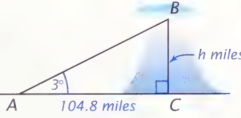 Right triangle with the surveyor’s position at A, the summit at B, the right angle at C, the base AC labeled 104.8 miles, the height BC labeled h miles, and the angle at A labeled 3°.