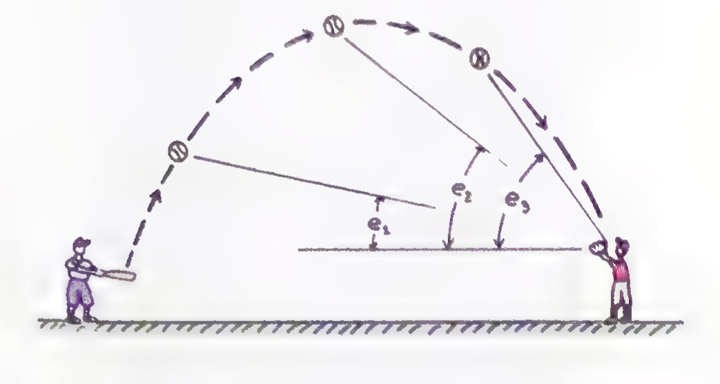 Two diagrams: above, a ballplayer throwing to a fielder with the height H, distance D, and angle of elevation e marked, and the note “TANGENT of e = H/D”; below, the arc of a fly ball with angles e1, e2, and e3 marked, captioned “The angle of elevation increases as the fly ball approaches the fielder.”