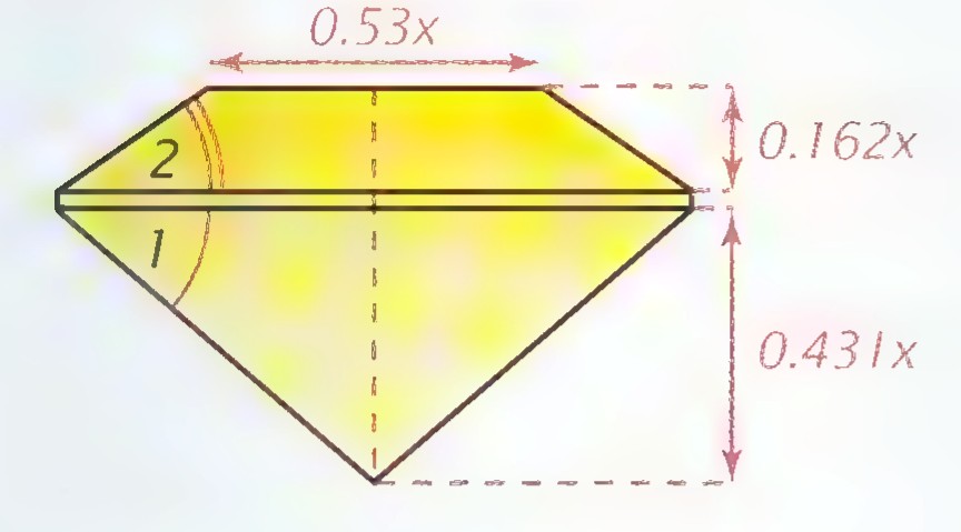 Cross section of a cut diamond made of a trapezoid, a rectangle, and a triangle, with the width x, the top facet 0.53x, and the depths 0.162x and 0.431x marked, and the angles 1 and 2 labeled.