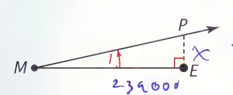 Segment ME with a perpendicular PE at E, the angle at M labeled 1°, and the right angle at E marked.