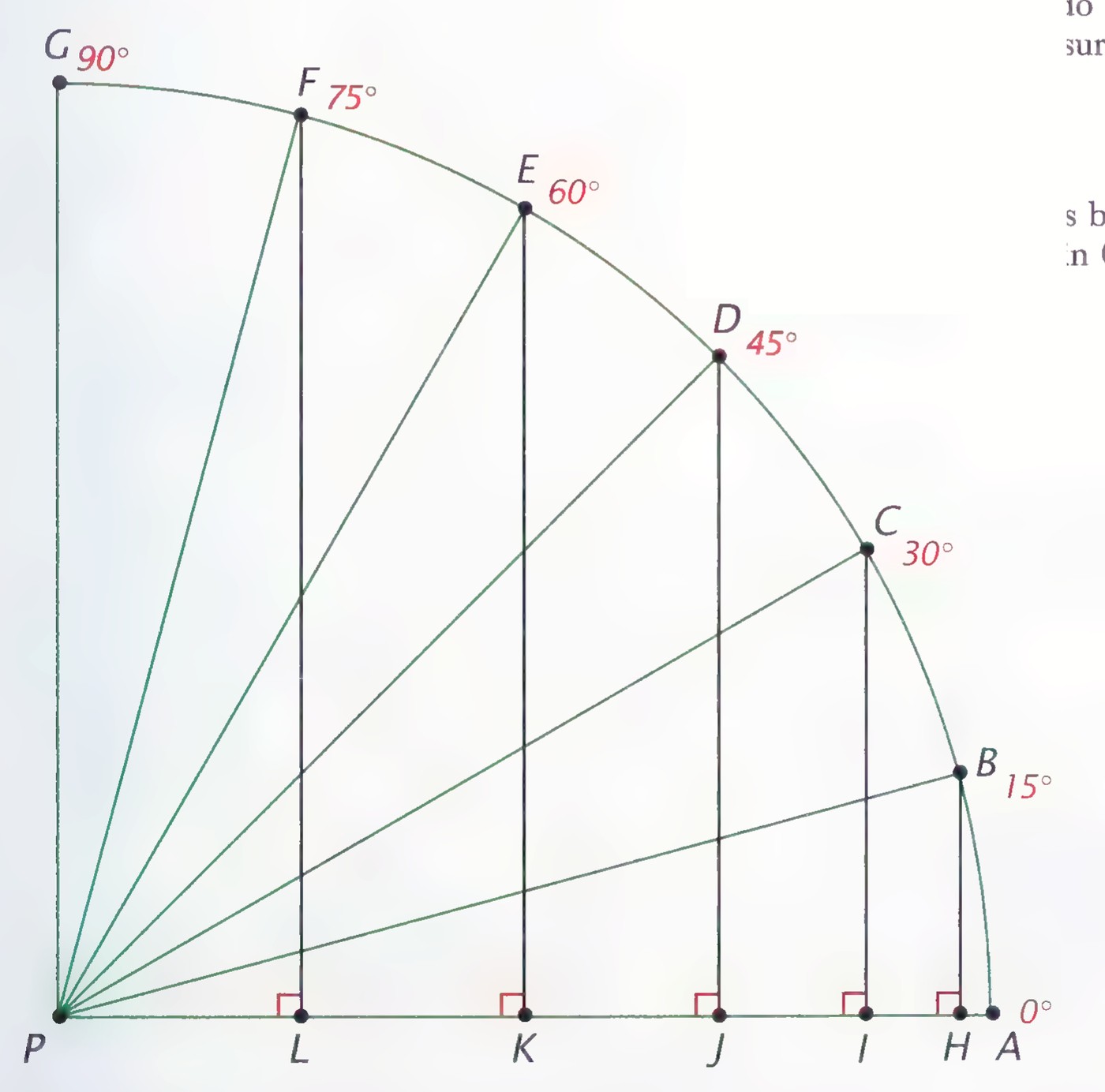 A quarter circle with center P, the arc divided into six equal parts at points B, C, D, E, F, and G, marked 15°, 30°, 45°, 60°, 75°, and 90°, and perpendiculars BH, CI, DJ, EK, and FL drawn to the horizontal radius.