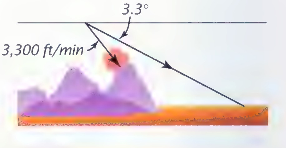 A descending airplane’s path approaching a mountain, with the flight path angle labeled 3.3° and the descent rate labeled 3,300 ft/min.