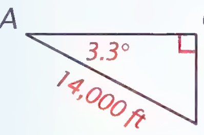 Right triangle ABC with the horizontal side AC, the vertical drop CB labeled ?, the hypotenuse AB labeled 14,000 ft, and the angle at A labeled 3.3°.