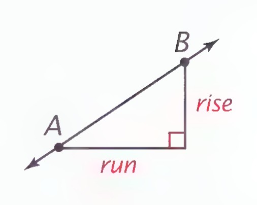 A line through points A and B with arrows at both ends, a horizontal run from A and a vertical rise to B marked, and a right angle at their intersection.