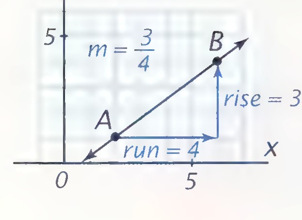 Coordinate plane showing line AB with A at (2, 1) and B at (6, 4), a run of 4 and a rise of 3 marked, and the note m = 3/4.