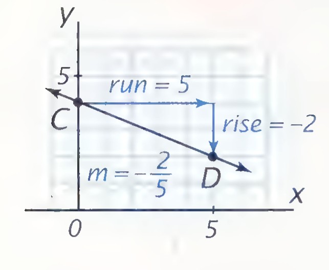 Coordinate plane showing line CD sloping downward, with C at (0, 4) and D at (5, 2), a run of 5 and a rise of −2 marked, and the note m = −2/5.