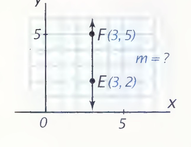 Coordinate plane showing a vertical line through E(3, 2) and F(3, 5), with the note m = ?.