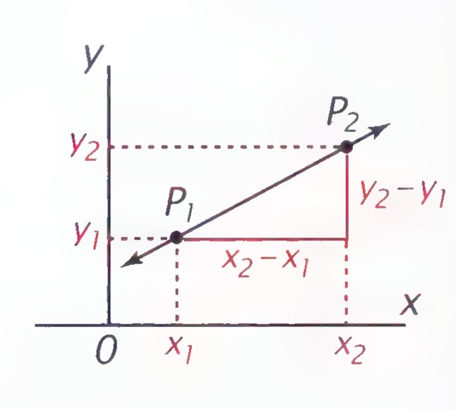 Coordinate plane with points P1(x1, y1) and P2(x2, y2) on a line, the horizontal difference labeled x2 − x1 and the vertical difference labeled y2 − y1.