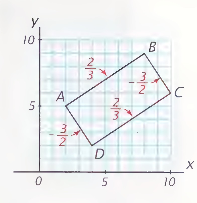 Coordinate plane showing rectangle ABCD, with the slopes 2/3 marked on AB and DC and −3/2 marked on AD and BC.