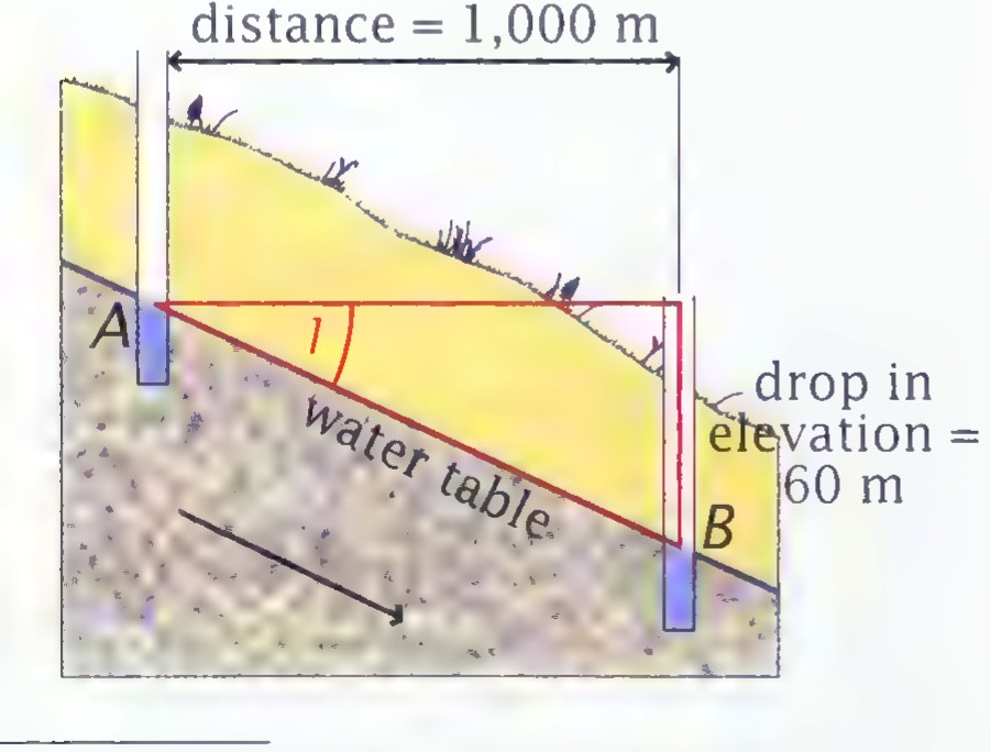 Cross section of a hillside showing the water table sloping from A to B, a horizontal distance of 1,000 m, a drop in elevation of 60 m, and the angle of the water table labeled 1.