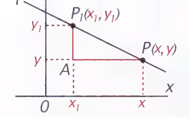 Coordinate plane with an oblique line l through P1(x1, y1) and P(x, y); the horizontal and vertical differences are marked with dashed lines and labeled y1, y, x1, and x.