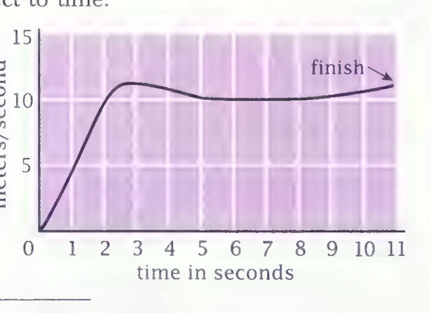 Graph of speed in meters per second against time in seconds from 0 to 11, rising quickly to about 11 m/s, dipping slightly, and then rising again toward a “finish” arrow.