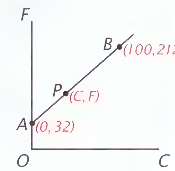 Graph with Fahrenheit temperature on the vertical axis and Celsius on the horizontal axis, showing line AB through A(0, 32) and B(100, 212) and a general point P(C, F) on the line.