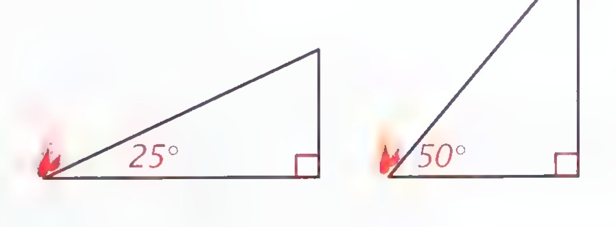 Two hillside profiles side by side, each with a fire at the lower end: the first rises at 25° and the second, much steeper, at 50°.