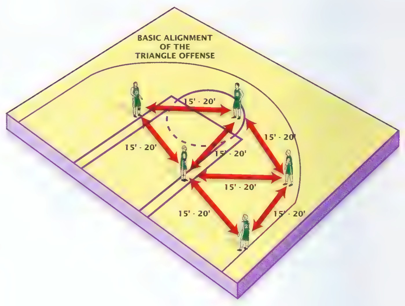 Diagram headed “BASIC ALIGNMENT OF THE TRIANGLE OFFENSE”: a basketball half-court seen in perspective with five players positioned in a large triangle, each side marked 15′-20′.