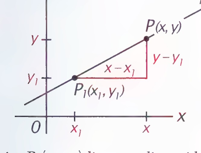 Coordinate plane with line l through points P1(x1, y1) and P(x, y), showing the run x − x1 and the rise y − y1.