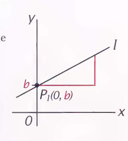 Coordinate plane with a line l crossing the y-axis at P1(0, b), the intercept b marked, and a horizontal run and vertical rise shown at the right.