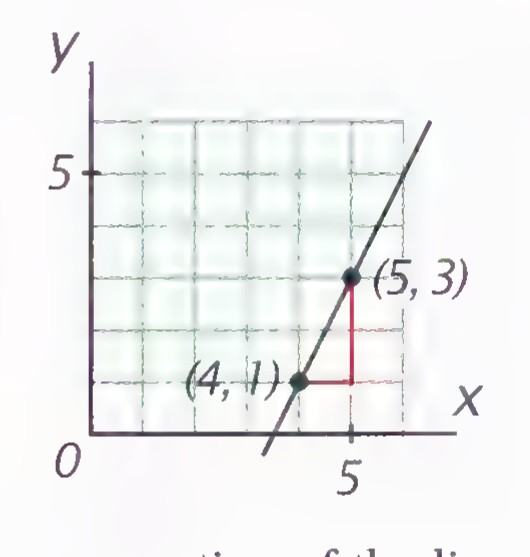 Graph on a coordinate plane of the line through (4, 1) with slope 2, showing a second point (5, 3) and the run and rise between them.