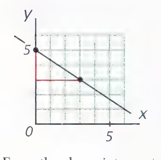 Graph of a line with y-intercept 5 and slope −2/3, drawn on a coordinate grid with a second point marked and the run and rise indicated.