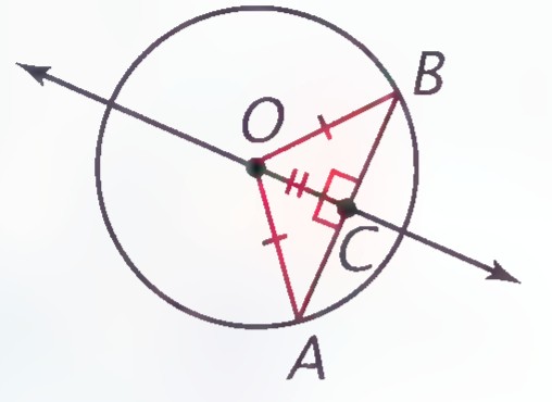 The same circle and line, with radii OA and OB drawn in red and matching tick marks on OA, OB, CA, and CB.