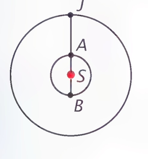 Two concentric circles for the orbits of Earth and Jupiter, with the sun S at the center, Jupiter J at the top of the outer circle, and Earth’s positions A and B at the top and bottom of the inner circle.