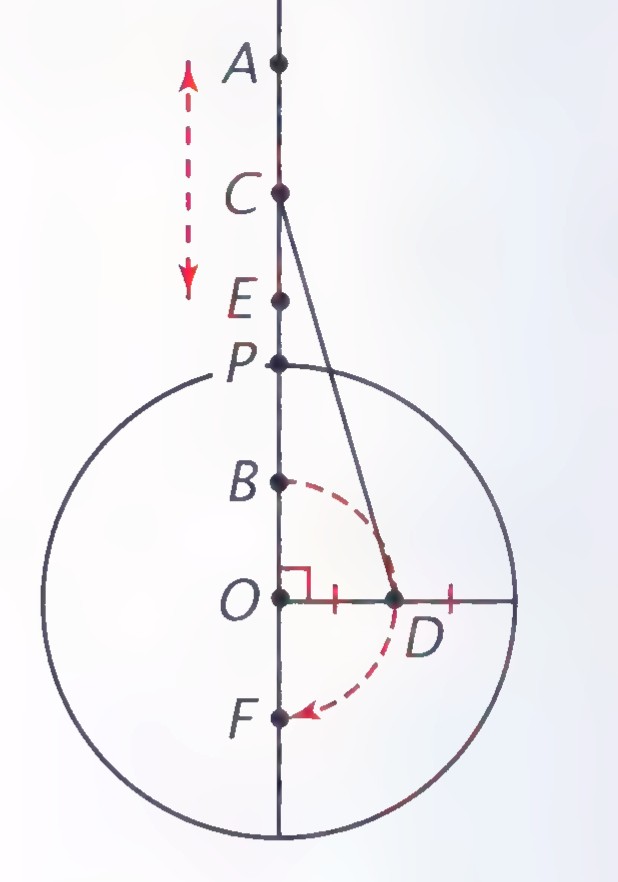 Wheel with center O, a vertical line through O meeting the rim at P above and F below, points A, C, E above P, point B between P and O, point D on the rim to the right, and a right-angle mark at O.