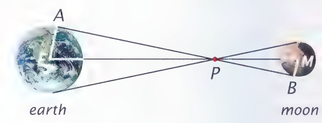 The earth and the moon drawn as two circles of different sizes, with two common tangents meeting at point P between them and the centers labeled A and B.