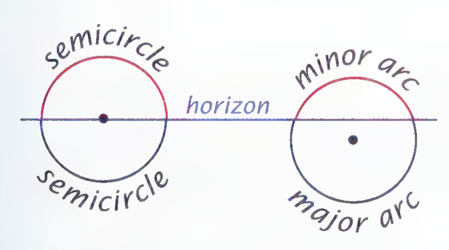 Two circles crossed by a line labeled horizon: in the first the line passes through the center so that the circle is split into two semicircles; in the second the line passes above the center, cutting off a minor arc above and leaving a major arc below.