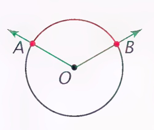 Circle with center O and points A and B on it, rays from A and B extending outward, and the minor arc AB drawn in red between them.