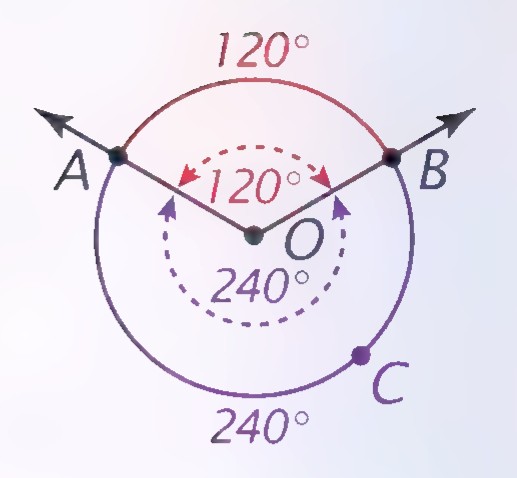 The same circle with center O, points A, B, and C, the minor arc AB marked 120°, the reflex arc ACB marked 240°, and the corresponding central angles labeled 120° and 240°.
