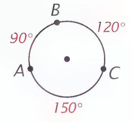 Circle with points A, B, and C on it and the arcs between them labeled 90°, 120°, and 150°.