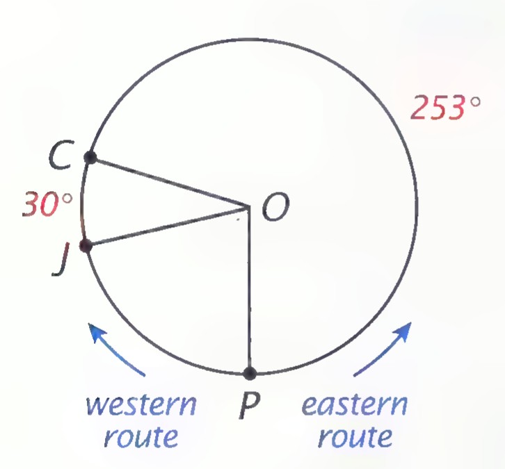 Circle with center O and points C, J, and P on it, the angle at O between OC and OJ labeled 30°, the major arc from P to C labeled 253°, and arrows marked western route and eastern route.