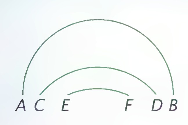 Three arcs of different sizes arranged one above the other, with their endpoints labeled A, C, E, F, D, and B along the bottom.